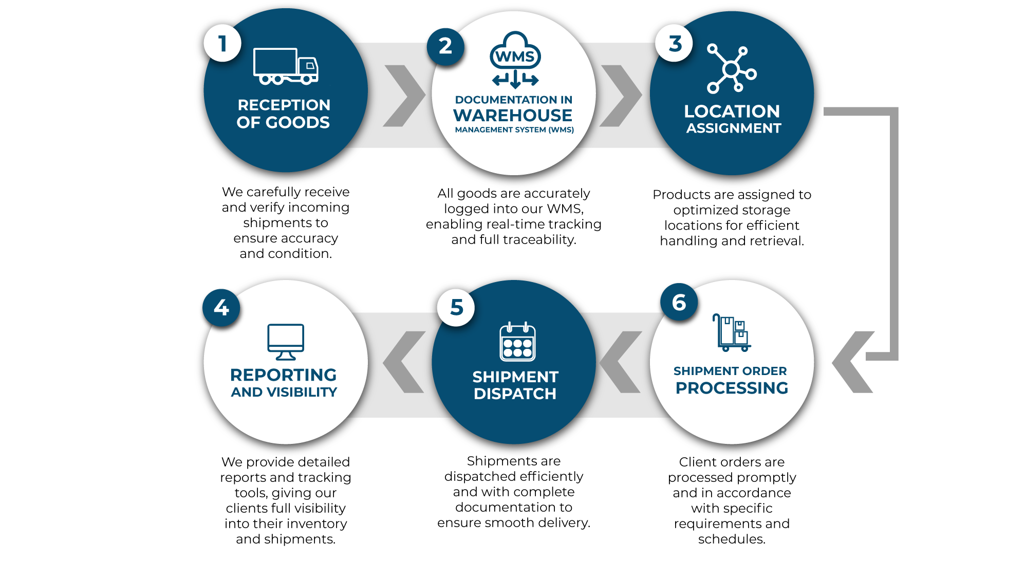 warehousing services process